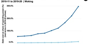 ‘Woking doesn’t have skills to resolve financial problems’