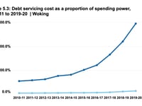 ‘Woking doesn’t have skills to resolve financial problems’