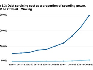 ‘Woking doesn’t have skills to resolve financial problems’