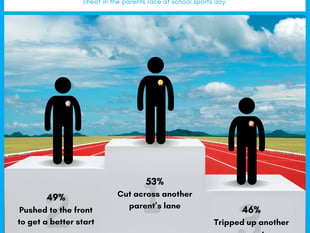 Survey reveals parents cheat to win school sports days